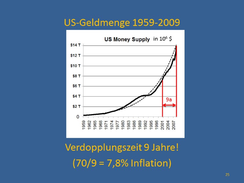 US-Geldmenge 1959-2009        Verdopplungszeit 9 Jahre! (70/9 =